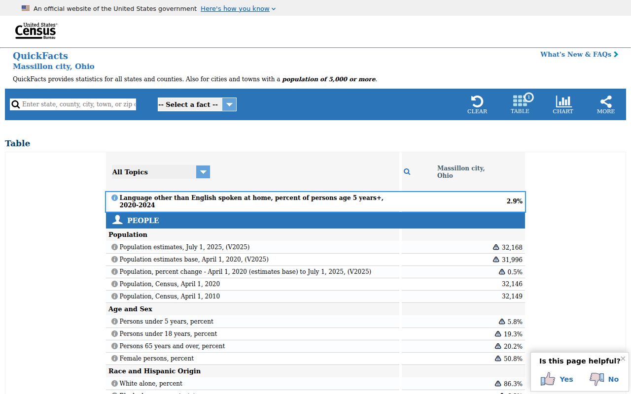 Massillon ZIP code directory source showing Census QuickFacts city context